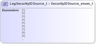XSD Diagram of LegSecurityIDSource_t in schema fixml-fields-impl-5-0-sp2_xsd (Financial Information eXchange (FIX))