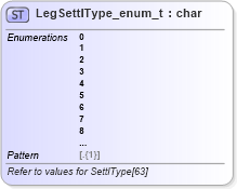 XSD Diagram of LegSettlType_enum_t in schema fixml-fields-base-5-0-sp2_xsd (Financial Information eXchange (FIX))