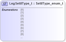 XSD Diagram of LegSettlType_t in schema fixml-fields-impl-5-0-sp2_xsd (Financial Information eXchange (FIX))