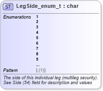 XSD Diagram of LegSide_enum_t in schema fixml-fields-base-5-0-sp2_xsd (Financial Information eXchange (FIX))