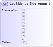 XSD Diagram of LegSide_t in schema fixml-fields-impl-5-0-sp2_xsd (Financial Information eXchange (FIX))
