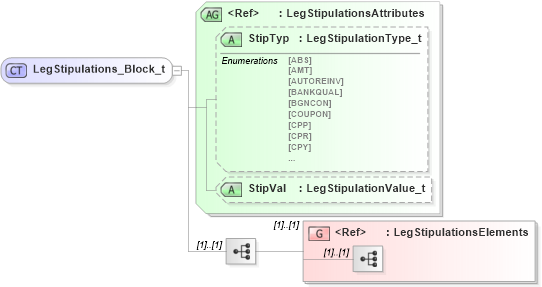 XSD Diagram of LegStipulations_Block_t in schema fixml-components-base-5-0-sp2_xsd (Financial Information eXchange (FIX))