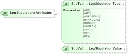 XSD Diagram of LegStipulationsAttributes in schema fixml-components-base-5-0-sp2_xsd (Financial Information eXchange (FIX))