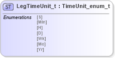 XSD Diagram of LegTimeUnit_t in schema fixml-fields-impl-5-0-sp2_xsd (Financial Information eXchange (FIX))