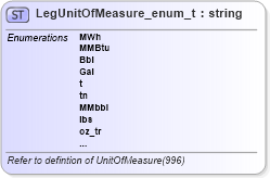 XSD Diagram of LegUnitOfMeasure_enum_t in schema fixml-fields-base-5-0-sp2_xsd (Financial Information eXchange (FIX))