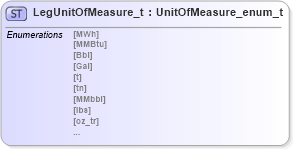 XSD Diagram of LegUnitOfMeasure_t in schema fixml-fields-impl-5-0-sp2_xsd (Financial Information eXchange (FIX))