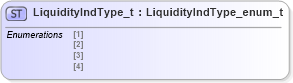 XSD Diagram of LiquidityIndType_t in schema fixml-fields-impl-5-0-sp2_xsd (Financial Information eXchange (FIX))