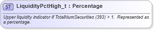 XSD Diagram of LiquidityPctHigh_t in schema fixml-fields-base-5-0-sp2_xsd (Financial Information eXchange (FIX))