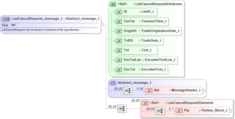 XSD Diagram of ListCancelRequest_message_t in schema fixml-listorders-base-5-0-sp2_xsd (Financial Information eXchange (FIX))