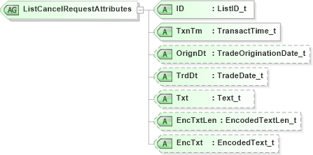 XSD Diagram of ListCancelRequestAttributes in schema fixml-listorders-base-5-0-sp2_xsd (Financial Information eXchange (FIX))