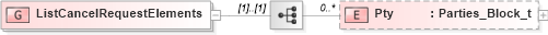 XSD Diagram of ListCancelRequestElements in schema fixml-listorders-base-5-0-sp2_xsd (Financial Information eXchange (FIX))