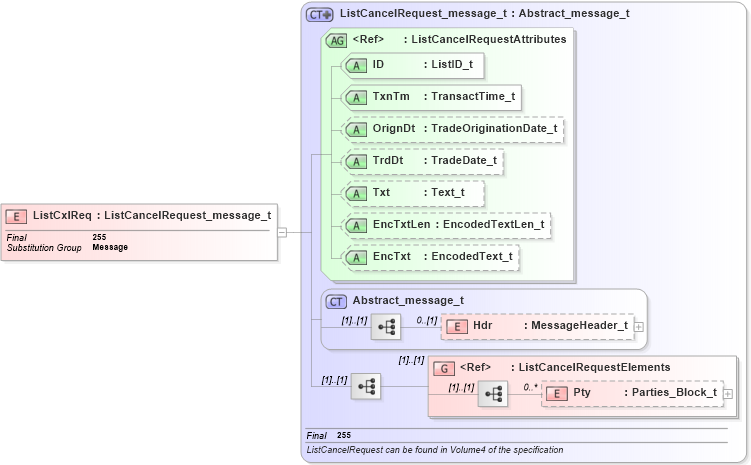 XSD Diagram of ListCxlReq in schema fixml-listorders-base-5-0-sp2_xsd (Financial Information eXchange (FIX))