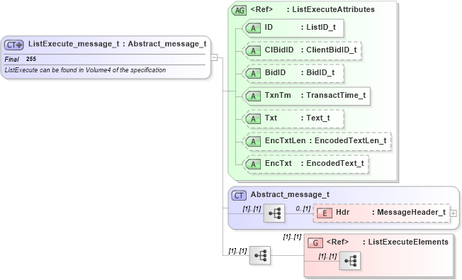 XSD Diagram of ListExecute_message_t in schema fixml-listorders-base-5-0-sp2_xsd (Financial Information eXchange (FIX))