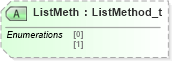 XSD Diagram of ListMeth in schema fixml-components-base-5-0-sp2_xsd (Financial Information eXchange (FIX))