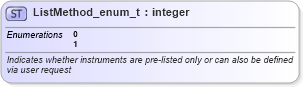XSD Diagram of ListMethod_enum_t in schema fixml-fields-base-5-0-sp2_xsd (Financial Information eXchange (FIX))