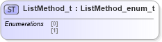 XSD Diagram of ListMethod_t in schema fixml-fields-impl-5-0-sp2_xsd (Financial Information eXchange (FIX))
