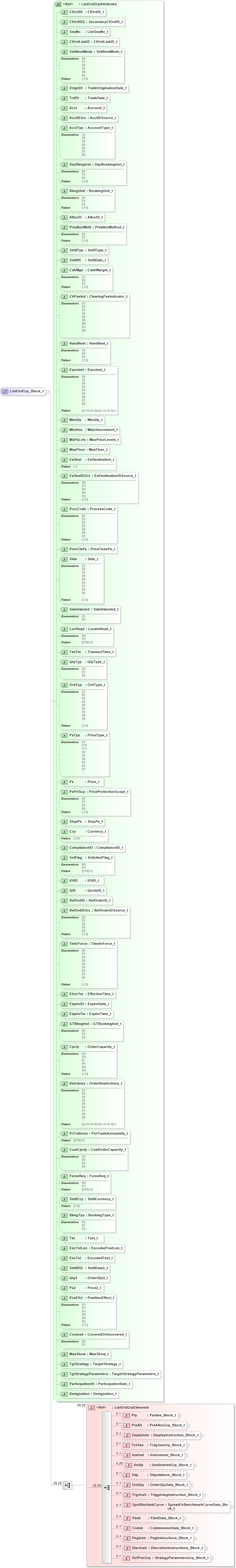 XSD Diagram of ListOrdGrp_Block_t in schema fixml-listorders-base-5-0-sp2_xsd (Financial Information eXchange (FIX))