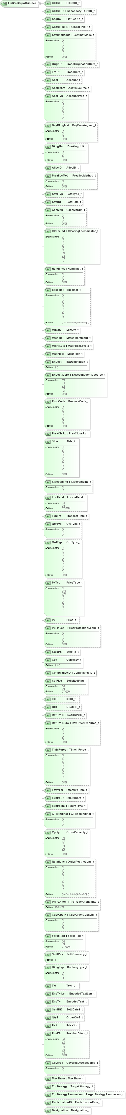 XSD Diagram of ListOrdGrpAttributes in schema fixml-listorders-base-5-0-sp2_xsd (Financial Information eXchange (FIX))