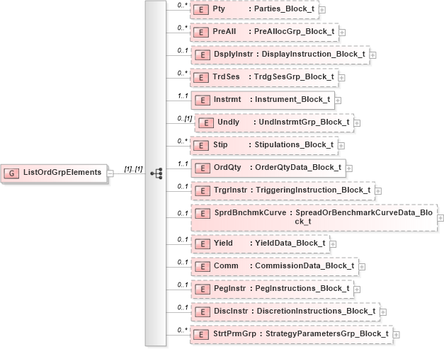 XSD Diagram of ListOrdGrpElements in schema fixml-listorders-base-5-0-sp2_xsd (Financial Information eXchange (FIX))