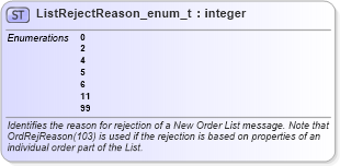 XSD Diagram of ListRejectReason_enum_t in schema fixml-fields-base-5-0-sp2_xsd (Financial Information eXchange (FIX))