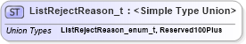 XSD Diagram of ListRejectReason_t in schema fixml-fields-impl-5-0-sp2_xsd (Financial Information eXchange (FIX))
