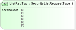 XSD Diagram of ListReqTyp in schema fixml-securitiesreference-base-5-0-sp2_xsd (Financial Information eXchange (FIX))