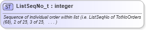 XSD Diagram of ListSeqNo_t in schema fixml-fields-base-5-0-sp2_xsd (Financial Information eXchange (FIX))
