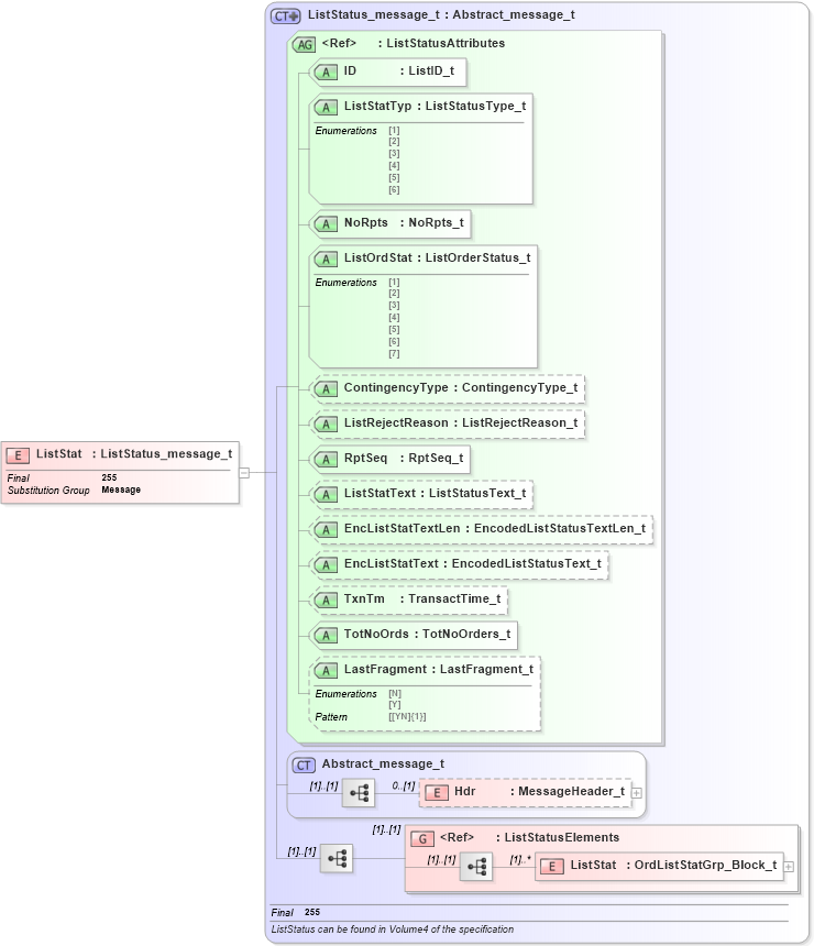 XSD Diagram of ListStat in schema fixml-listorders-base-5-0-sp2_xsd (Financial Information eXchange (FIX))