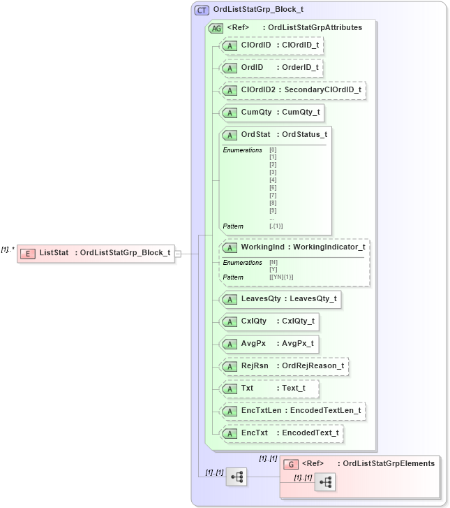 XSD Diagram of ListStat in schema fixml-listorders-base-5-0-sp2_xsd (Financial Information eXchange (FIX))