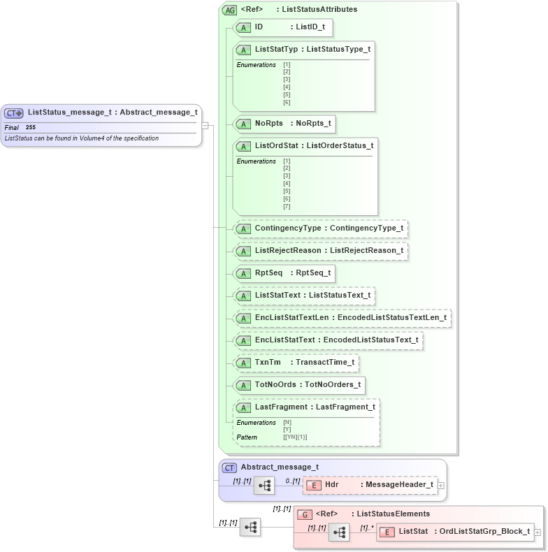 XSD Diagram of ListStatus_message_t in schema fixml-listorders-base-5-0-sp2_xsd (Financial Information eXchange (FIX))