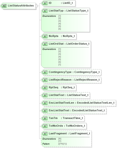 XSD Diagram of ListStatusAttributes in schema fixml-listorders-base-5-0-sp2_xsd (Financial Information eXchange (FIX))
