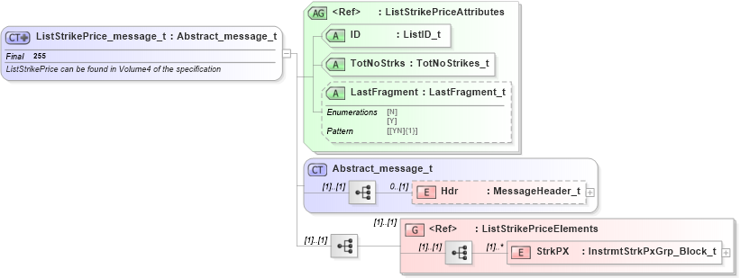 XSD Diagram of ListStrikePrice_message_t in schema fixml-listorders-base-5-0-sp2_xsd (Financial Information eXchange (FIX))