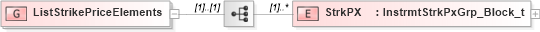 XSD Diagram of ListStrikePriceElements in schema fixml-listorders-base-5-0-sp2_xsd (Financial Information eXchange (FIX))