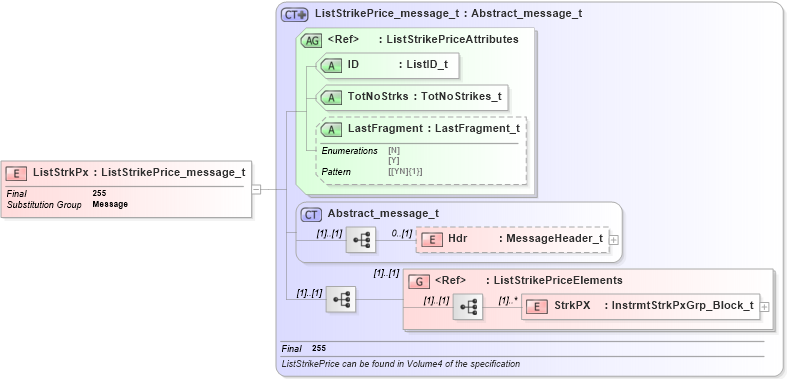 XSD Diagram of ListStrkPx in schema fixml-listorders-base-5-0-sp2_xsd (Financial Information eXchange (FIX))