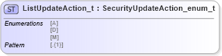 XSD Diagram of ListUpdateAction_t in schema fixml-fields-impl-5-0-sp2_xsd (Financial Information eXchange (FIX))