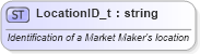 XSD Diagram of LocationID_t in schema fixml-fields-base-5-0-sp2_xsd (Financial Information eXchange (FIX))
