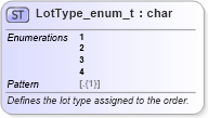 XSD Diagram of LotType_enum_t in schema fixml-fields-base-5-0-sp2_xsd (Financial Information eXchange (FIX))