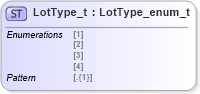 XSD Diagram of LotType_t in schema fixml-fields-impl-5-0-sp2_xsd (Financial Information eXchange (FIX))