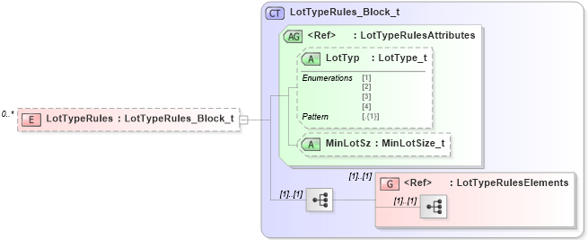 XSD Diagram of LotTypeRules in schema fixml-components-base-5-0-sp2_xsd (Financial Information eXchange (FIX))