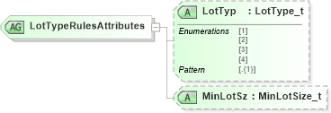 XSD Diagram of LotTypeRulesAttributes in schema fixml-components-base-5-0-sp2_xsd (Financial Information eXchange (FIX))