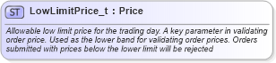 XSD Diagram of LowLimitPrice_t in schema fixml-fields-base-5-0-sp2_xsd (Financial Information eXchange (FIX))