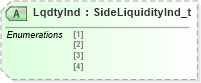 XSD Diagram of LqdtyInd in schema fixml-tradecapture-base-5-0-sp2_xsd (Financial Information eXchange (FIX))