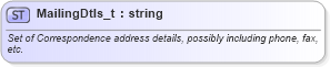 XSD Diagram of MailingDtls_t in schema fixml-fields-base-5-0-sp2_xsd (Financial Information eXchange (FIX))