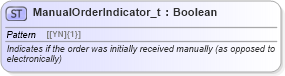 XSD Diagram of ManualOrderIndicator_t in schema fixml-fields-base-5-0-sp2_xsd (Financial Information eXchange (FIX))
