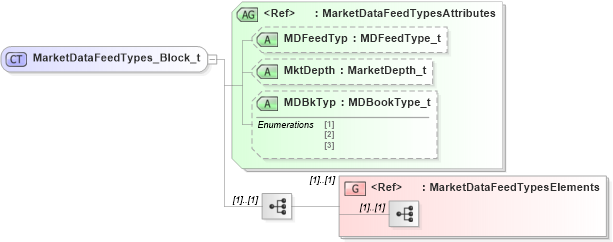 XSD Diagram of MarketDataFeedTypes_Block_t in schema fixml-components-base-5-0-sp2_xsd (Financial Information eXchange (FIX))