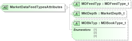 XSD Diagram of MarketDataFeedTypesAttributes in schema fixml-components-base-5-0-sp2_xsd (Financial Information eXchange (FIX))