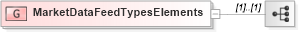 XSD Diagram of MarketDataFeedTypesElements in schema fixml-components-base-5-0-sp2_xsd (Financial Information eXchange (FIX))