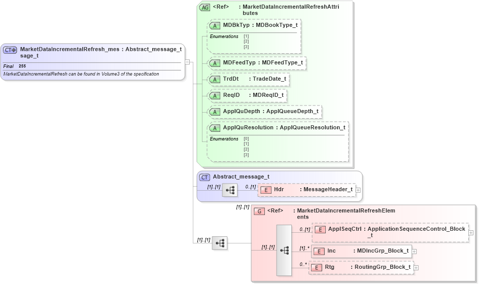 XSD Diagram of MarketDataIncrementalRefresh_message_t in schema fixml-marketdata-base-5-0-sp2_xsd (Financial Information eXchange (FIX))