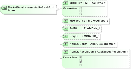XSD Diagram of MarketDataIncrementalRefreshAttributes in schema fixml-marketdata-base-5-0-sp2_xsd (Financial Information eXchange (FIX))