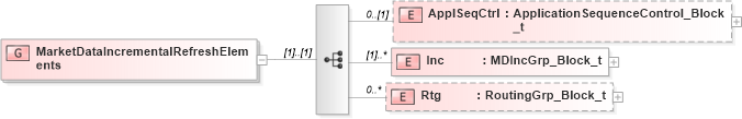 XSD Diagram of MarketDataIncrementalRefreshElements in schema fixml-marketdata-base-5-0-sp2_xsd (Financial Information eXchange (FIX))